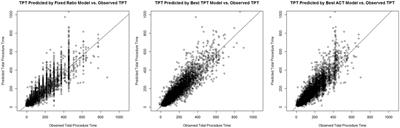 Improving the Prediction of Total Surgical Procedure Time Using Linear Regression Modeling